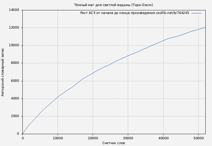 Рост АСЗ книги № 764245: Тёмный маг для светлой ведьмы (Тори Озолс)