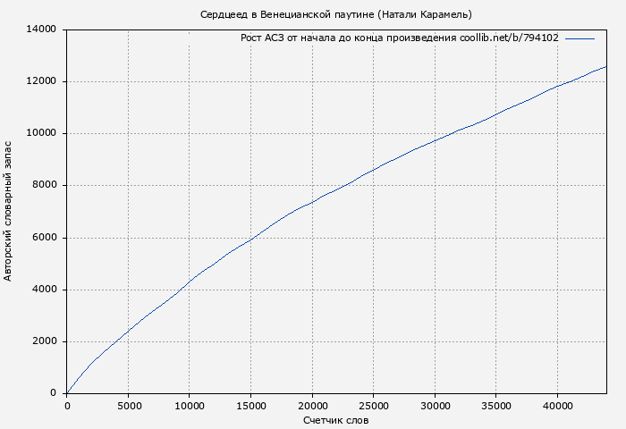 Рост АСЗ книги № 794102: Сердцеед в Венецианской паутине (Натали Карамель)