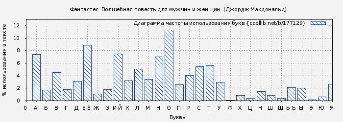 Диаграма использования букв книги № 177129: Фантастес. Волшебная повесть для мужчин и женщин. (Джордж Макдональд)