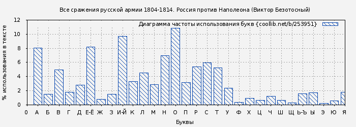 Диаграма использования букв книги № 253951: Все сражения русской армии 1804-1814. Россия против Наполеона (Виктор Безотосный)