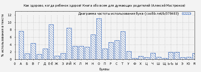 Диаграма использования букв книги № 378483: Как здорово, когда ребенок здоров! Книга обо всем для думающих родителей (Алексей Мастрюков)