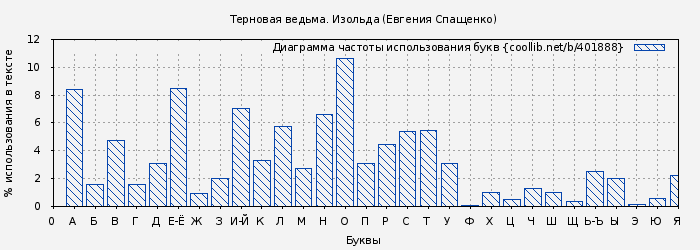 Диаграма использования букв книги № 401888: Терновая ведьма. Изольда (Евгения Спащенко)
