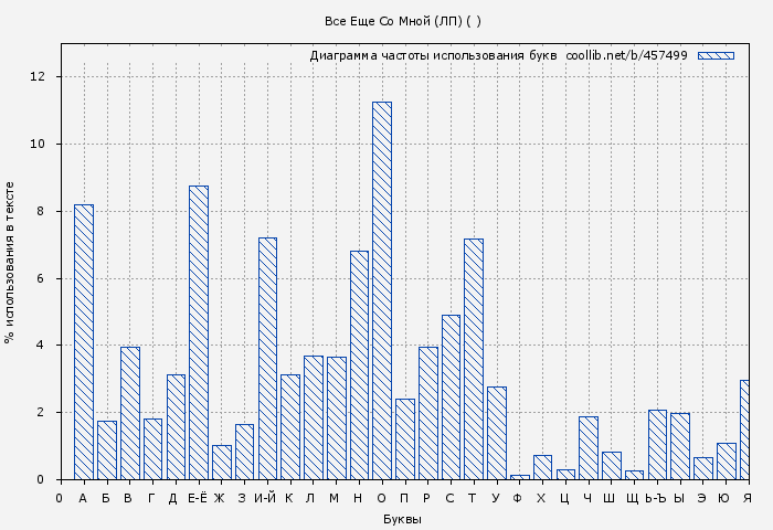 Диаграма использования букв книги № 457499: Все Еще Со Мной (ЛП) ( )