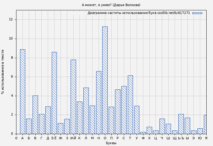 Диаграма использования букв книги № 617271: А может, я умею? (Дарья Волкова)
