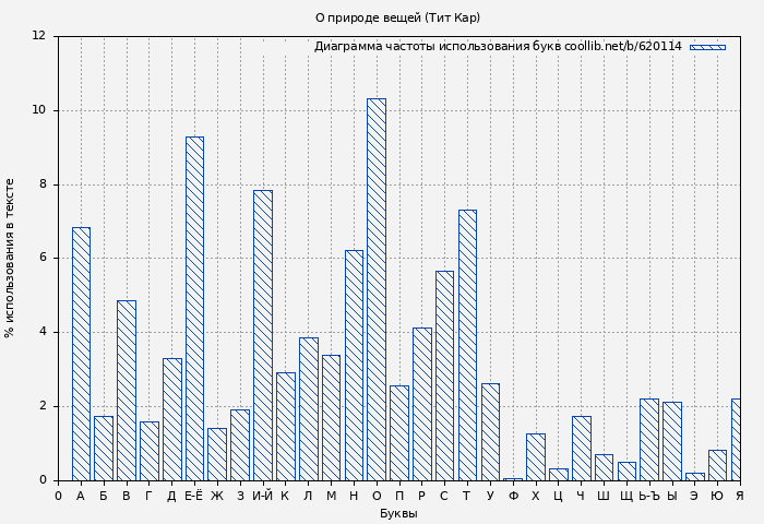 Диаграма использования букв книги № 620114: О природе вещей (Тит Кар)