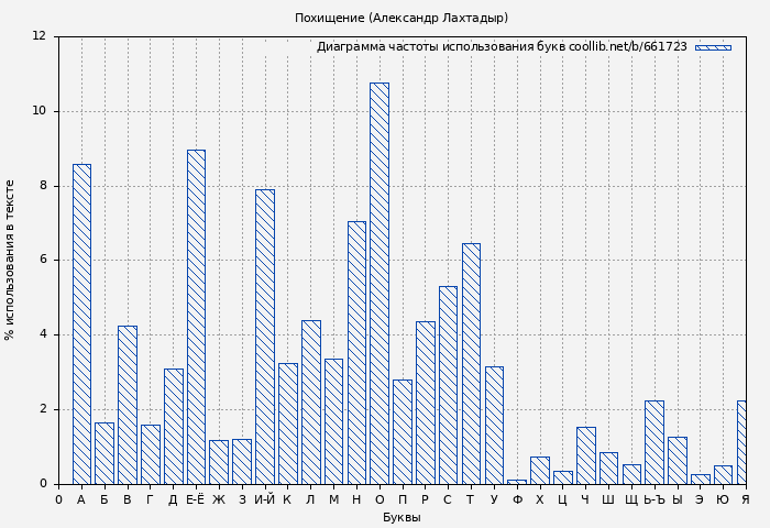 Диаграма использования букв книги № 661723: Похищение (Александр Лахтадыр)