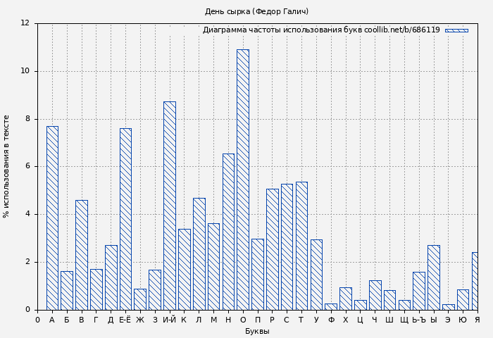 Диаграма использования букв книги № 686119: День сырка (Федор Галич)