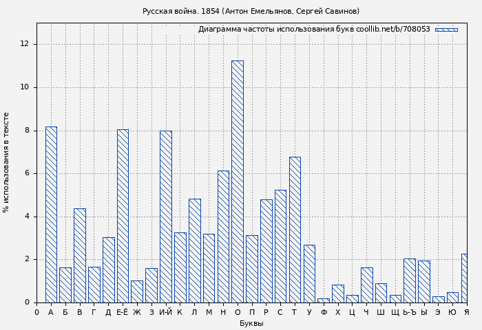 Диаграма использования букв книги № 708053: Русская война. 1854 (Антон Емельянов)
