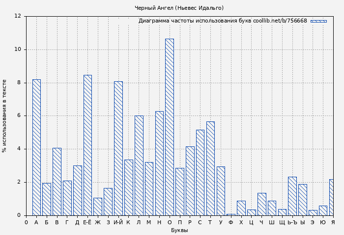 Диаграма использования букв книги № 756668: Черный Ангел (Ньевес Идальго)