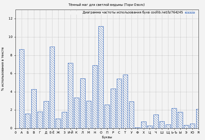 Диаграма использования букв книги № 764245: Тёмный маг для светлой ведьмы (Тори Озолс)