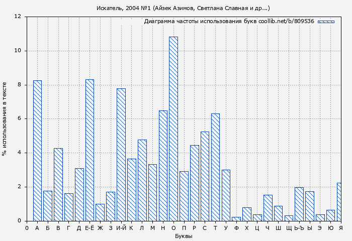 Диаграма использования букв книги № 809536: Искатель, 2004 №1 (Айзек Азимов)