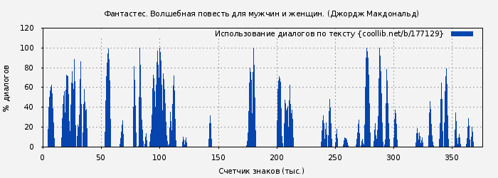 Использование диалогов по тексту книги № 177129: Фантастес. Волшебная повесть для мужчин и женщин. (Джордж Макдональд)