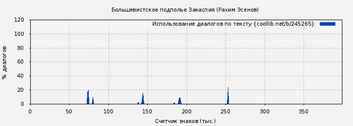 Использование диалогов по тексту книги № 245265: Большевистское подполье Закаспия (Рахим Эсенов)