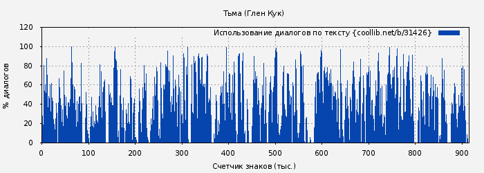 Использование диалогов по тексту книги № 31426: Тьма (Глен Кук)