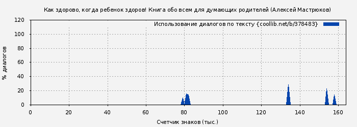 Использование диалогов по тексту книги № 378483: Как здорово, когда ребенок здоров! Книга обо всем для думающих родителей (Алексей Мастрюков)
