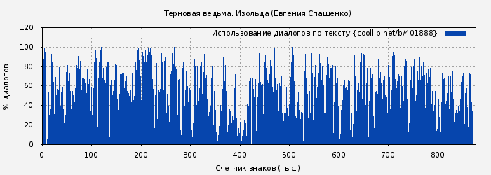 Использование диалогов по тексту книги № 401888: Терновая ведьма. Изольда (Евгения Спащенко)