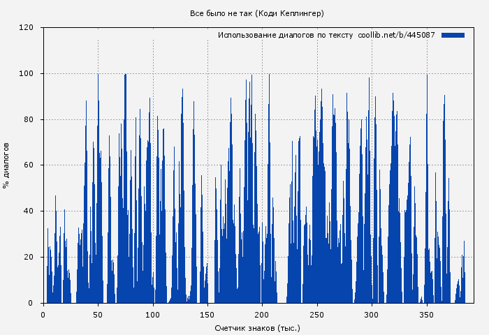 Использование диалогов по тексту книги № 445087: Все было не так (Коди Кеплингер)