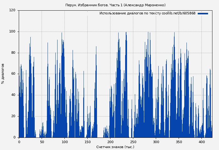 Использование диалогов по тексту книги № 605868: Перун. Избранник богов. Часть 1 (Александр Мироненко)