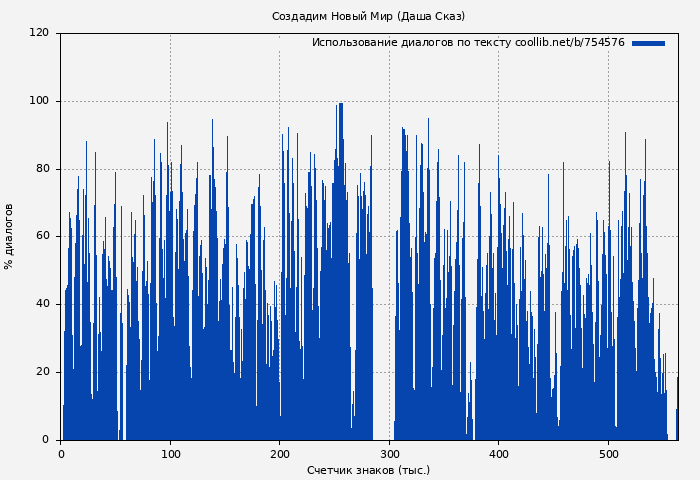 Использование диалогов по тексту книги № 754576: Создадим Новый Мир (Даша Сказ)
