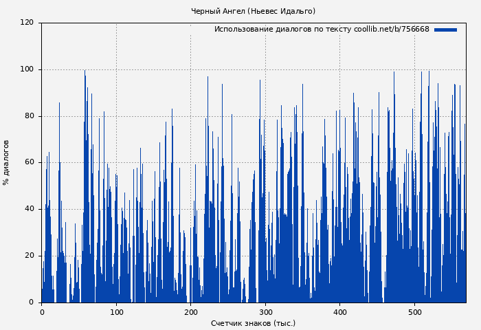 Использование диалогов по тексту книги № 756668: Черный Ангел (Ньевес Идальго)