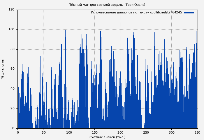 Использование диалогов по тексту книги № 764245: Тёмный маг для светлой ведьмы (Тори Озолс)