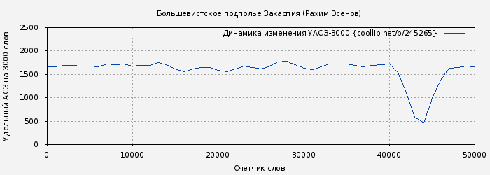Удельный АСЗ-3000 книги № 245265: Большевистское подполье Закаспия (Рахим Эсенов)