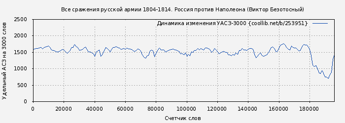 Удельный АСЗ-3000 книги № 253951: Все сражения русской армии 1804-1814. Россия против Наполеона (Виктор Безотосный)