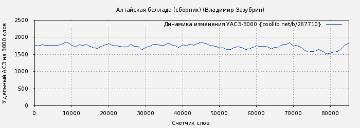 Удельный АСЗ-3000 книги № 267710: Алтайская баллада (сборник) (Владимир Зазубрин)