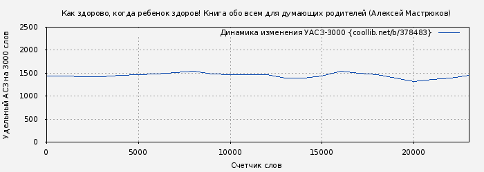 Удельный АСЗ-3000 книги № 378483: Как здорово, когда ребенок здоров! Книга обо всем для думающих родителей (Алексей Мастрюков)
