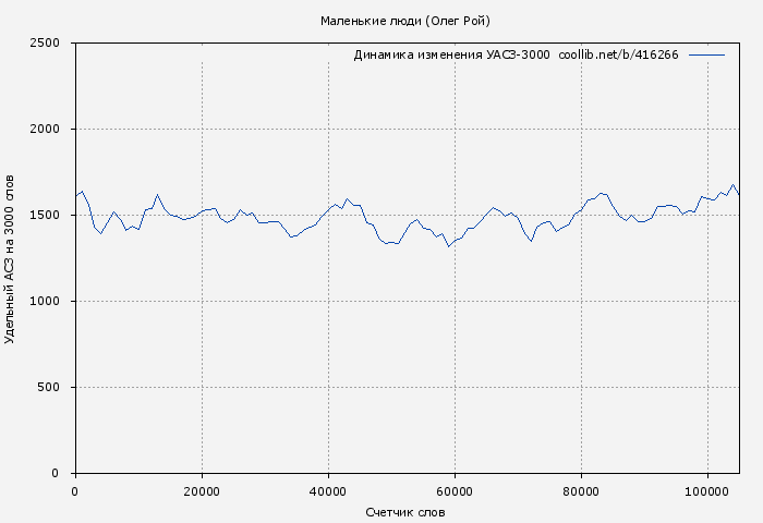 Удельный АСЗ-3000 книги № 416266: Маленькие люди (Олег Рой)