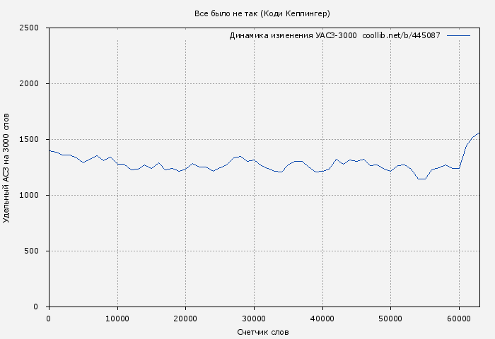 Удельный АСЗ-3000 книги № 445087: Все было не так (Коди Кеплингер)
