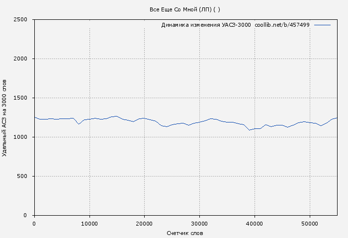 Удельный АСЗ-3000 книги № 457499: Все Еще Со Мной (ЛП) ( )
