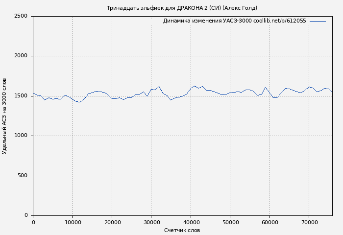 Удельный АСЗ-3000 книги № 612055: Тринадцать эльфиек для ДРАКОНА 2 (СИ) (Алекс Голд)