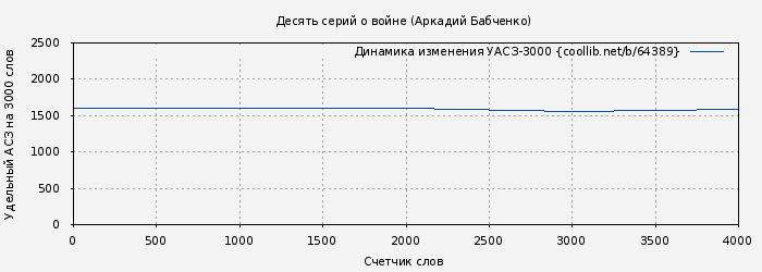 Удельный АСЗ-3000 книги № 64389: Десять серий о войне (Аркадий Бабченко)