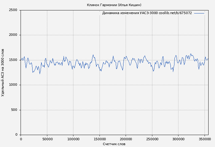 Удельный АСЗ-3000 книги № 675072: Клинок Гармонии (Илья Кишин)