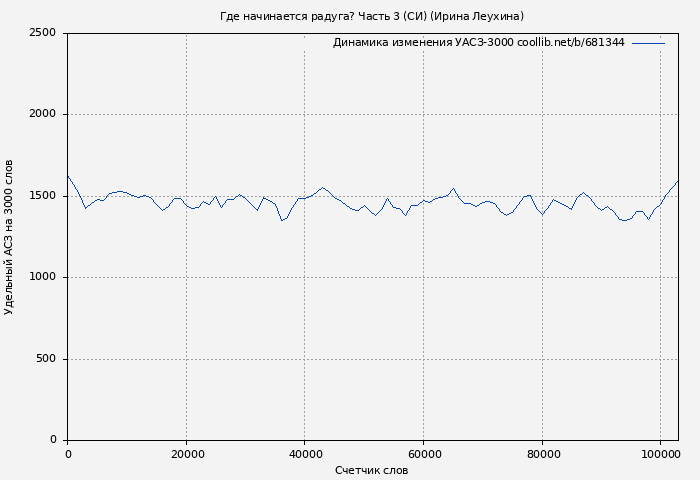 Удельный АСЗ-3000 книги № 681344: Где начинается радуга? Часть 3 (СИ) (Ирина Леухина)