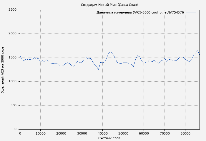 Удельный АСЗ-3000 книги № 754576: Создадим Новый Мир (Даша Сказ)