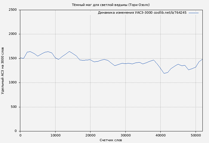 Удельный АСЗ-3000 книги № 764245: Тёмный маг для светлой ведьмы (Тори Озолс)