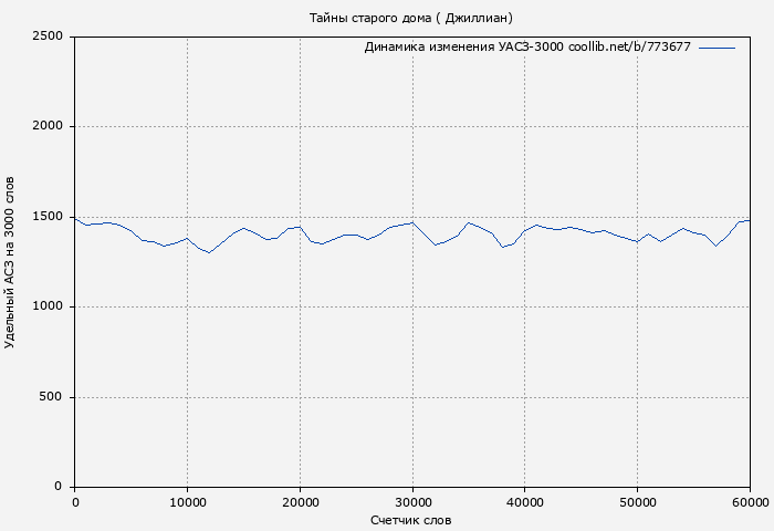 Удельный АСЗ-3000 книги № 773677: Тайны старого дома ( Джиллиан)