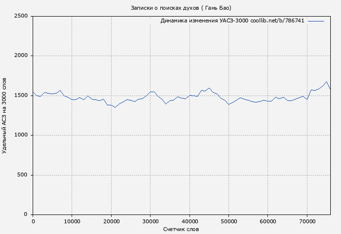 Удельный АСЗ-3000 книги № 786741: Записки о поисках духов ( Гань Бао)