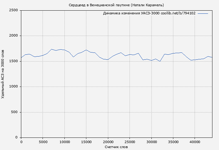Удельный АСЗ-3000 книги № 794102: Сердцеед в Венецианской паутине (Натали Карамель)