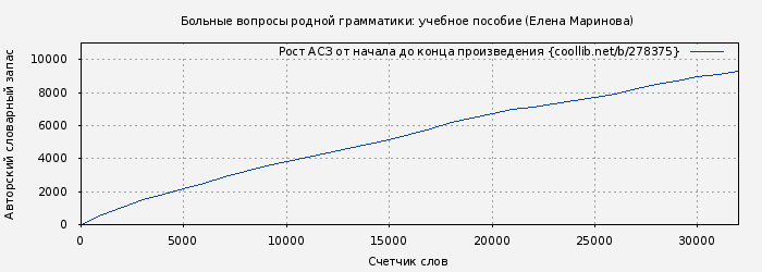 Рост АСЗ книги № 278375: Больные вопросы родной грамматики: учебное пособие (Елена Маринова)