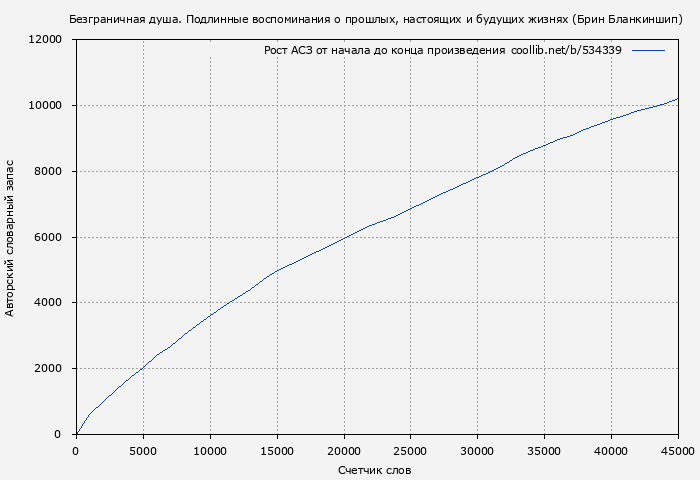 Рост АСЗ книги № 534339: Безграничная душа. Подлинные воспоминания о прошлых, настоящих и будущих жизнях (Брин Бланкиншип)