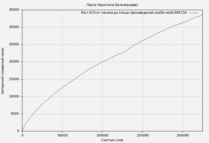 Рост АСЗ книги № 595724: Пауза (Кристина Белозерцева)