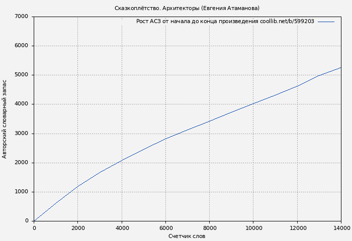 Рост АСЗ книги № 599203: Сказкоплётство. Архитекторы (Евгения Атаманова)