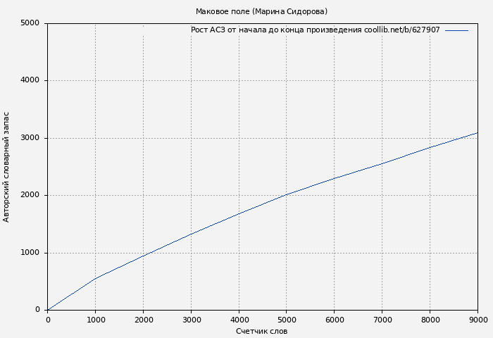 Рост АСЗ книги № 627907: Маковое поле (Марина Сидорова)