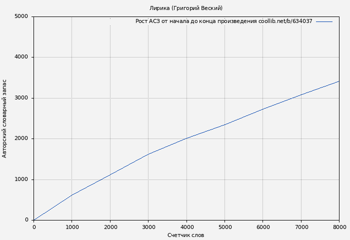 Рост АСЗ книги № 634037: Лирика (Григорий Веский)