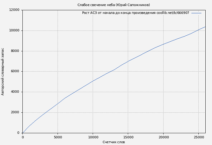 Рост АСЗ книги № 666907: Слабое свечение неба (Юрий Сапожников)