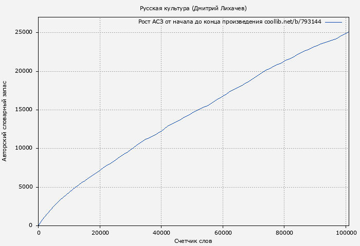 Рост АСЗ книги № 793144: Русская культура (Дмитрий Лихачев)