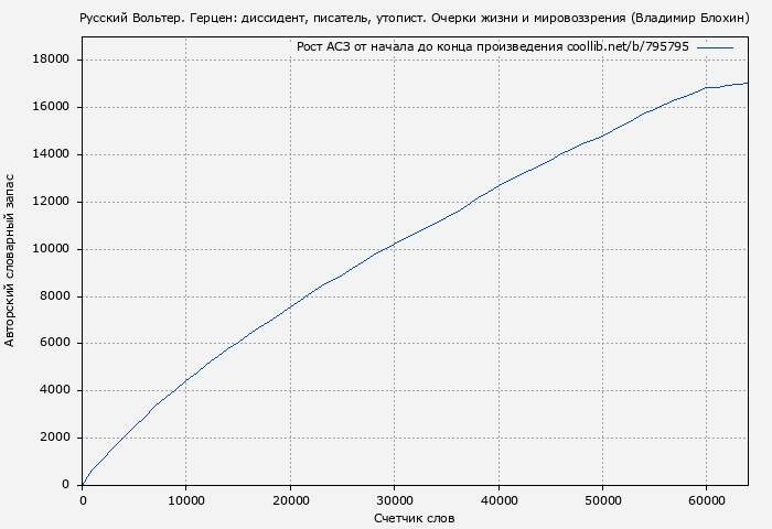 Рост АСЗ книги № 795795: Русский Вольтер. Герцен: диссидент, писатель, утопист. Очерки жизни и мировоззрения (Владимир Блохин)